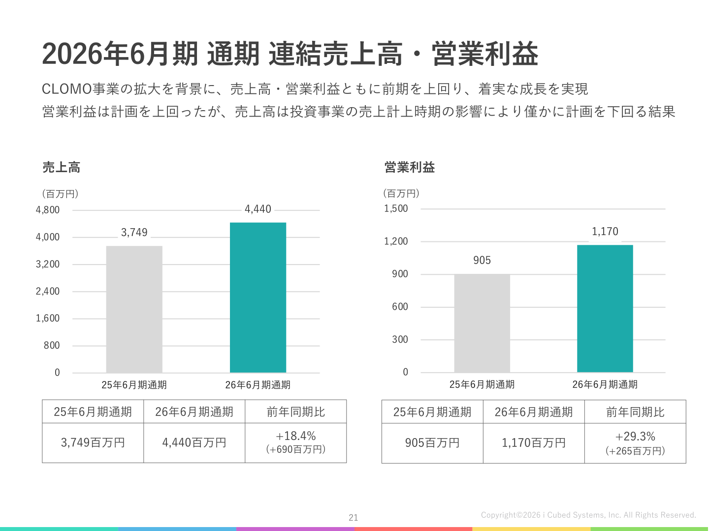 2026年6月期通期の連結売上高・営業利益の推移グラフ