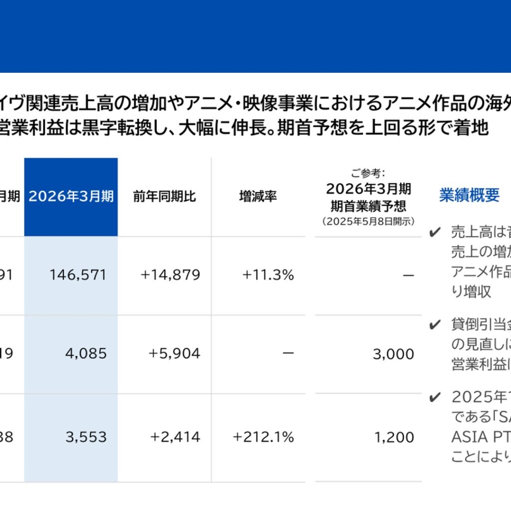 エイベックス、2026年3月期は増収　営業利益40億円で黒字転換