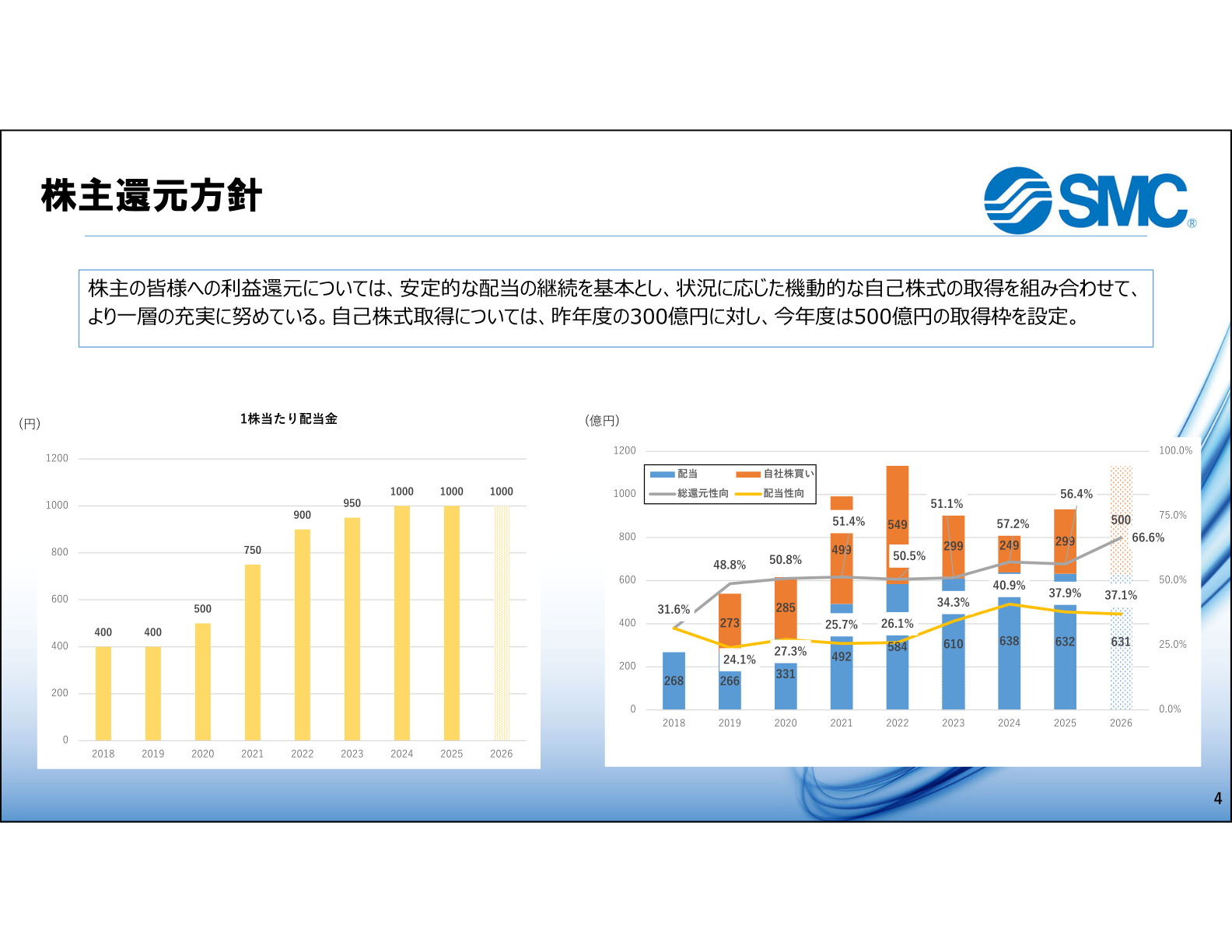 株主還元方針（1株当たり配当金・自社株買い・総還元性向の推移）