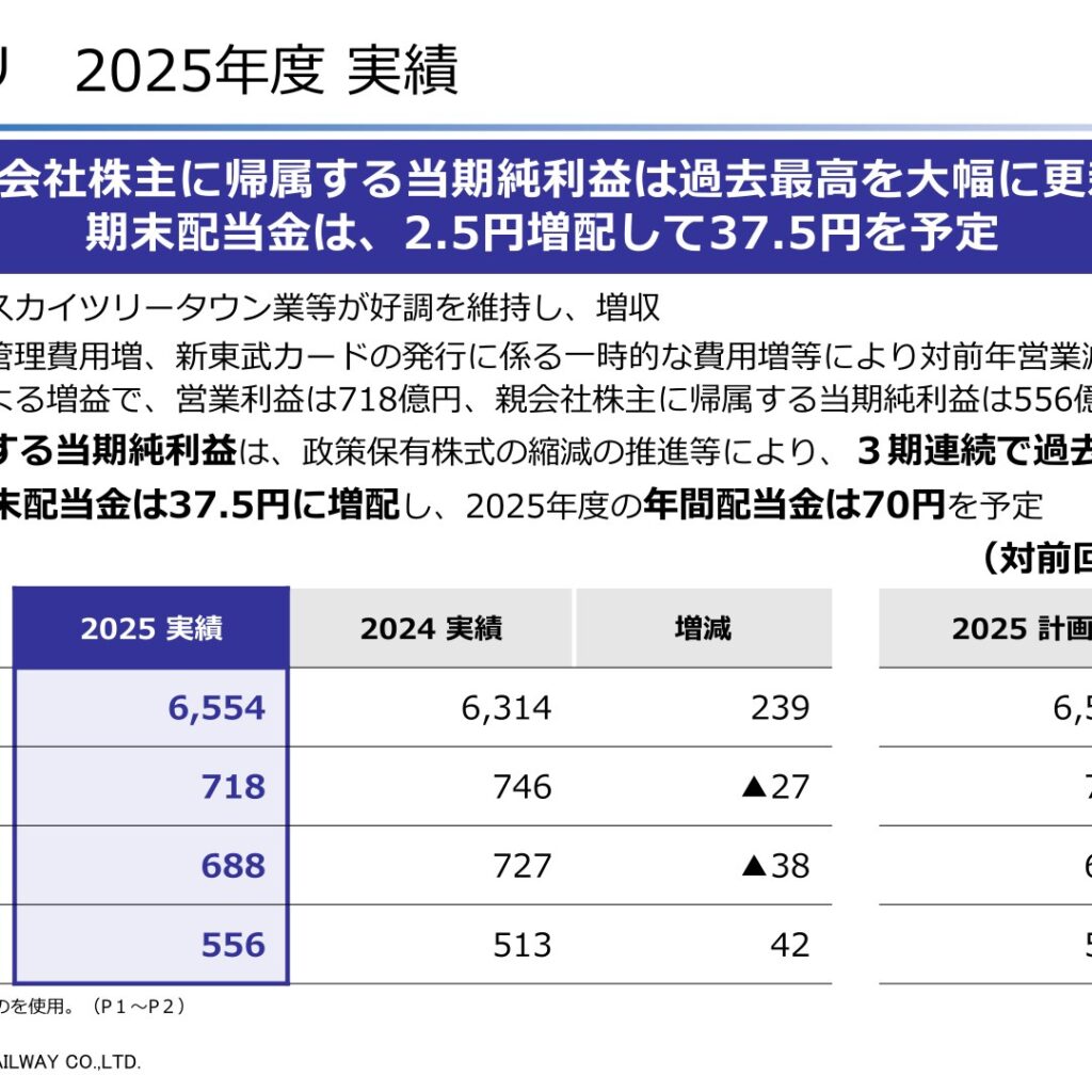 東武鉄道、2026年3月期は当期純利益556億円で3期連続最高益　年間配当は70円に増配