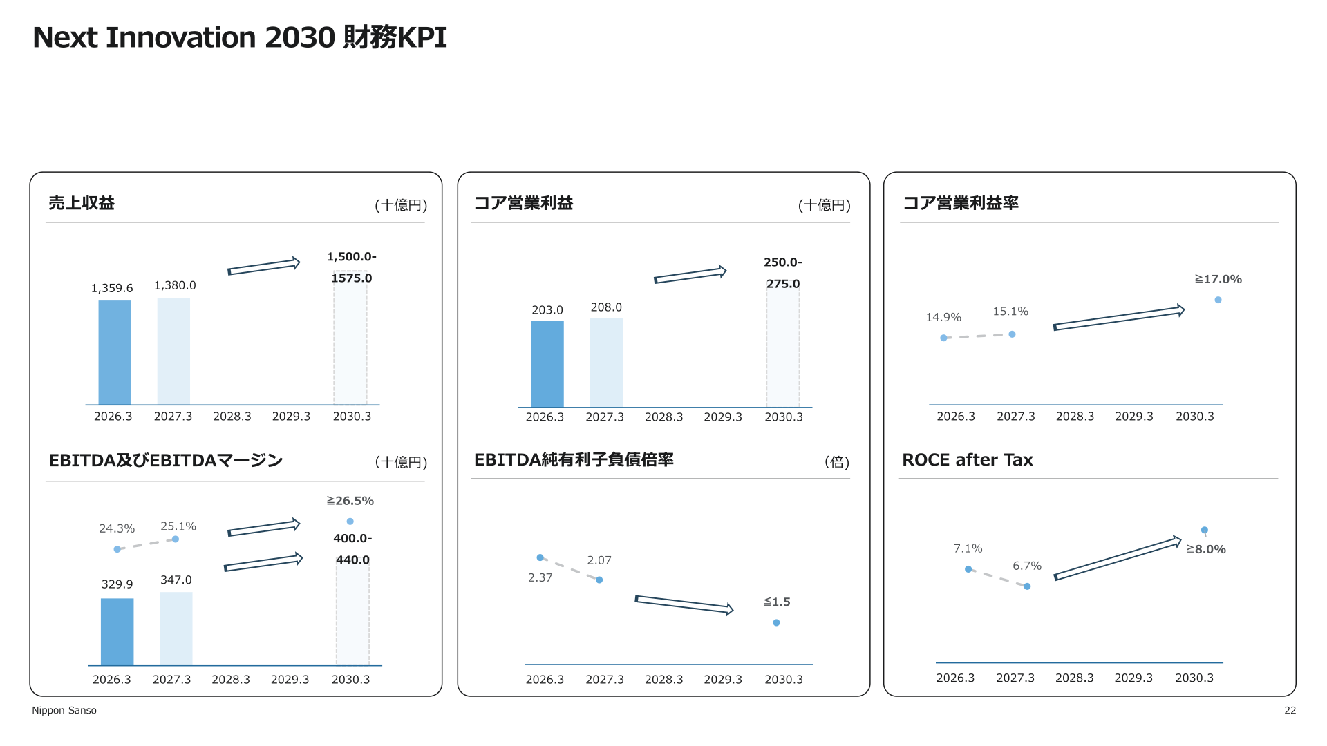 Next Innovation 2030 財務KPI