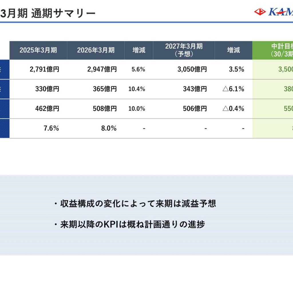 上組、2026年3月期は営業利益10.4%増　配当性向70%目安に増配方針