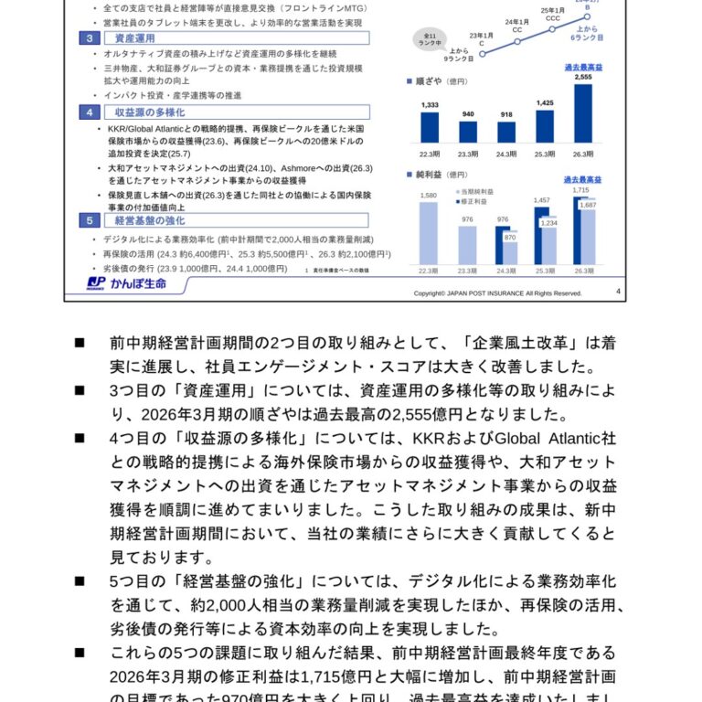 かんぽ生命保険、26年3月期は修正利益1,715億円で過去最高益 新中期経営計画で29年3月期1,900億円目指す