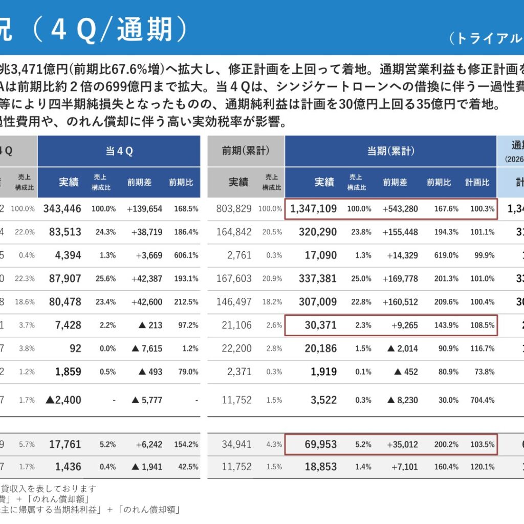 トライアルホールディングス、2026年6月期は売上高1兆3,471億円　営業利益303億円で過去最高