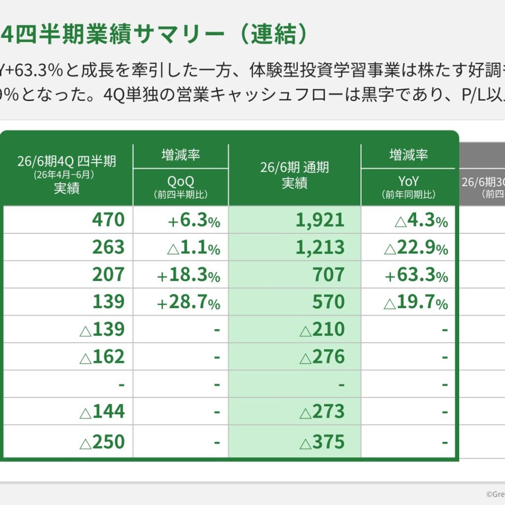 グリーンモンスター、2026年6月期は営業損失276百万円に転落　資産形成支援事業は63.3%増収で牽引