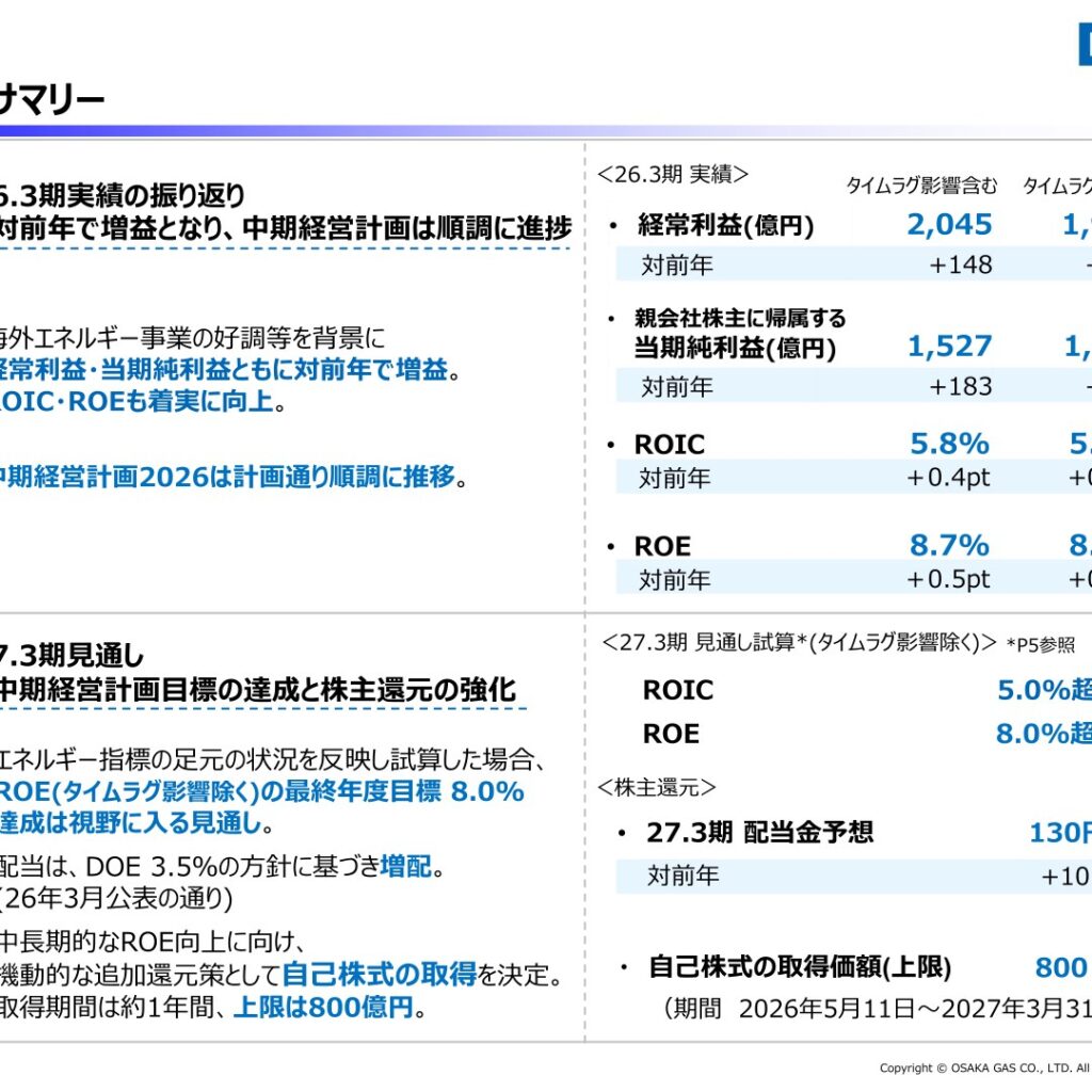 大阪ガス、26.3期は海外エネルギー好調で増益 経常利益2,045億円・純利益1,527億円、27.3期は10円増配の130円へ