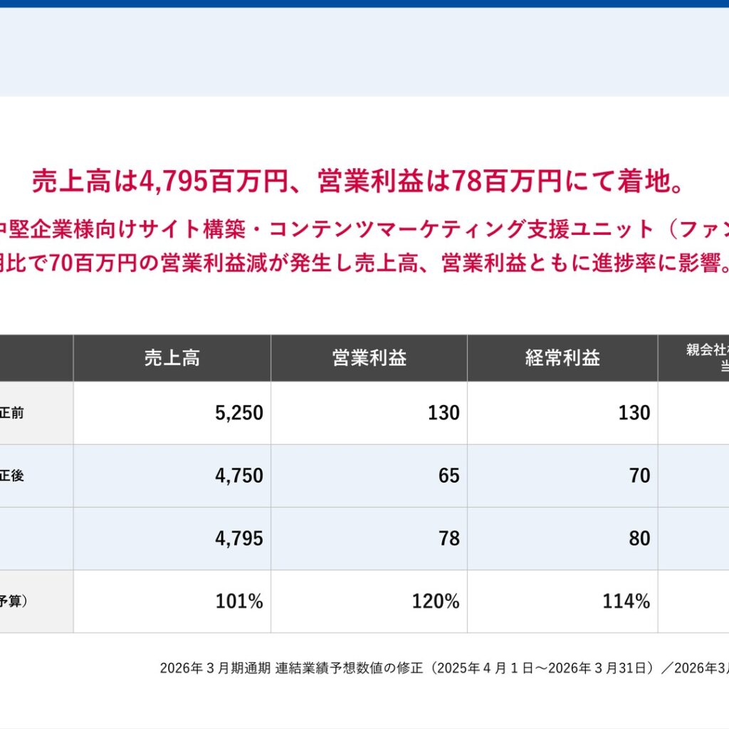 ブランディングテクノロジー、2026年3月期は減収減益　2027年3月期は増収増益予想