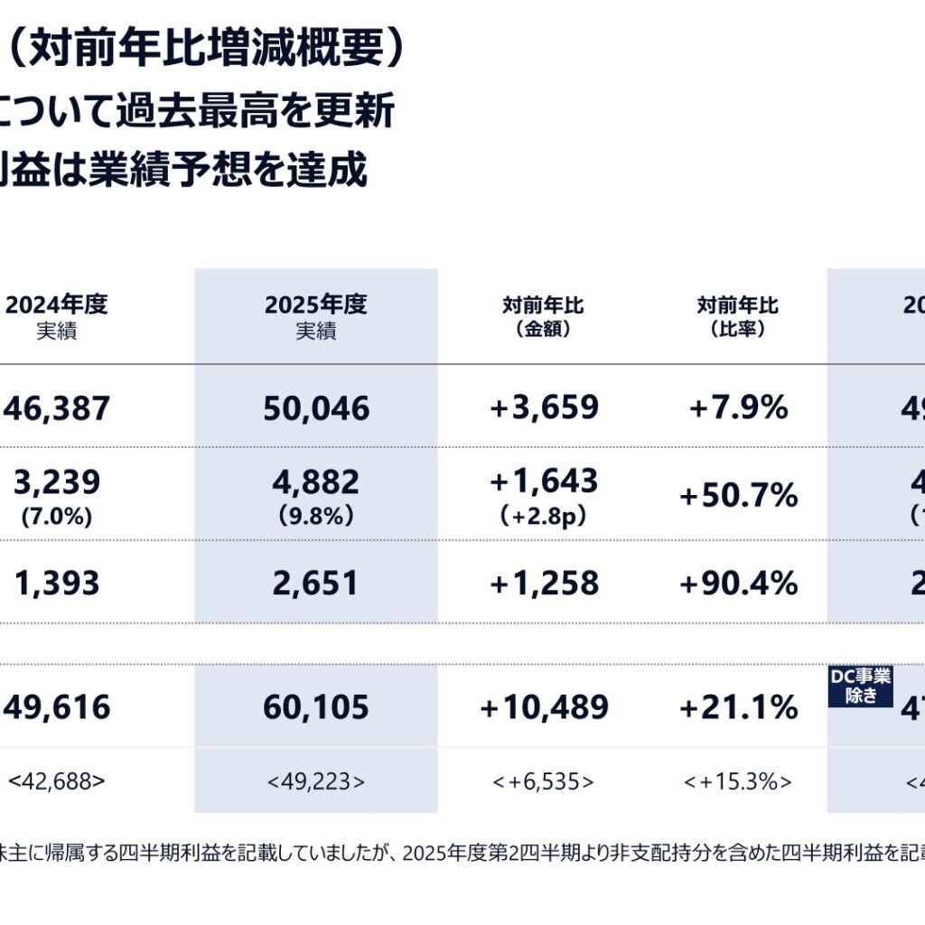 NTTデータグループ、2026年3月期は売上高5兆46億円・当期利益2,651億円で過去最高を更新