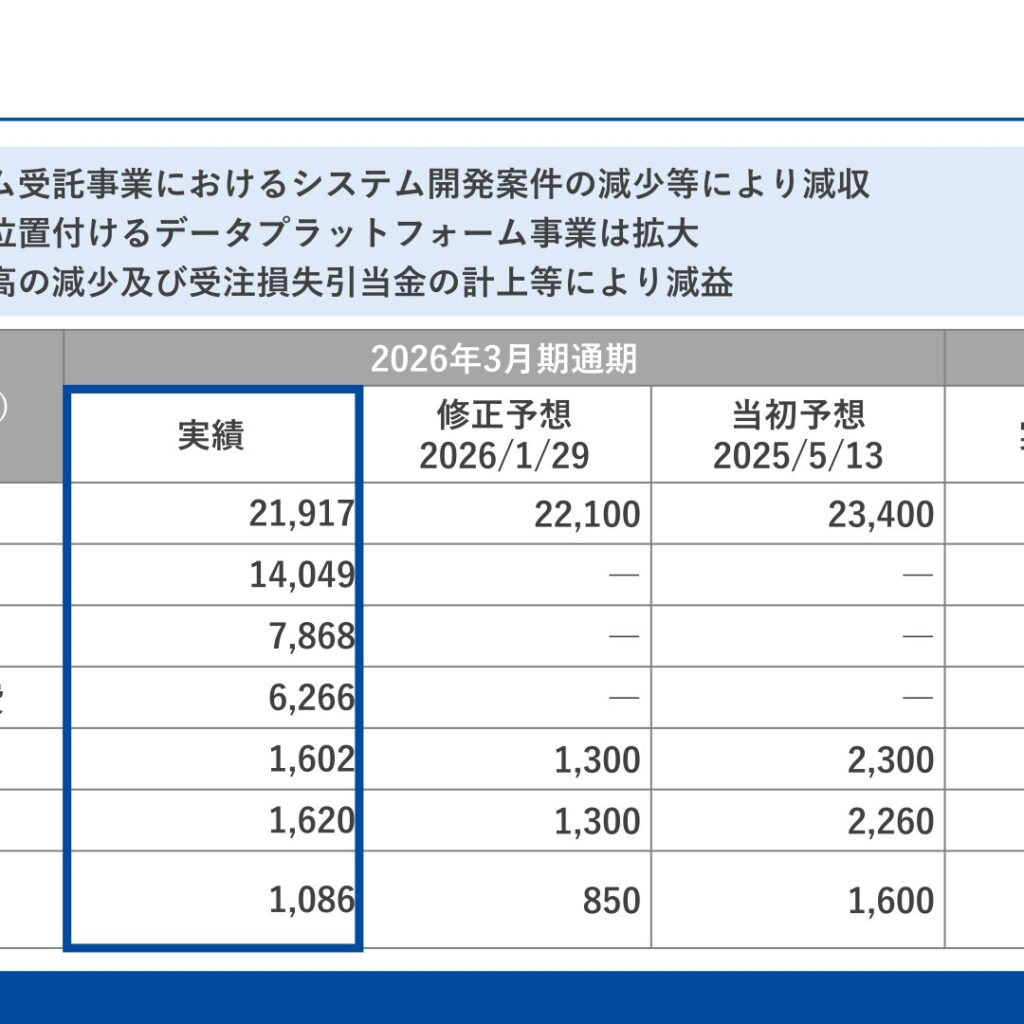 セゾンテクノロジー、2026年3月期は減収減益　データ連携ビジネス売上比率58.2%に拡大