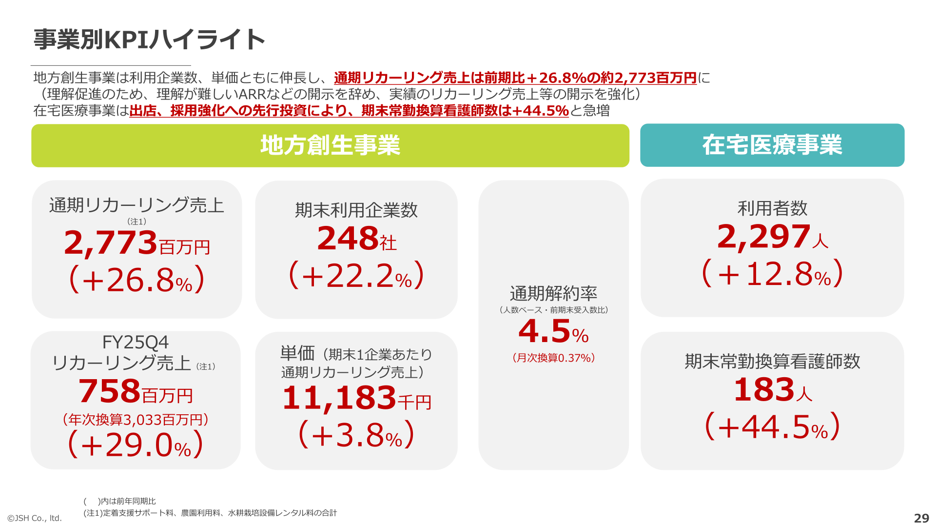 地方創生事業と在宅医療事業の事業別KPIハイライトを示すスライド