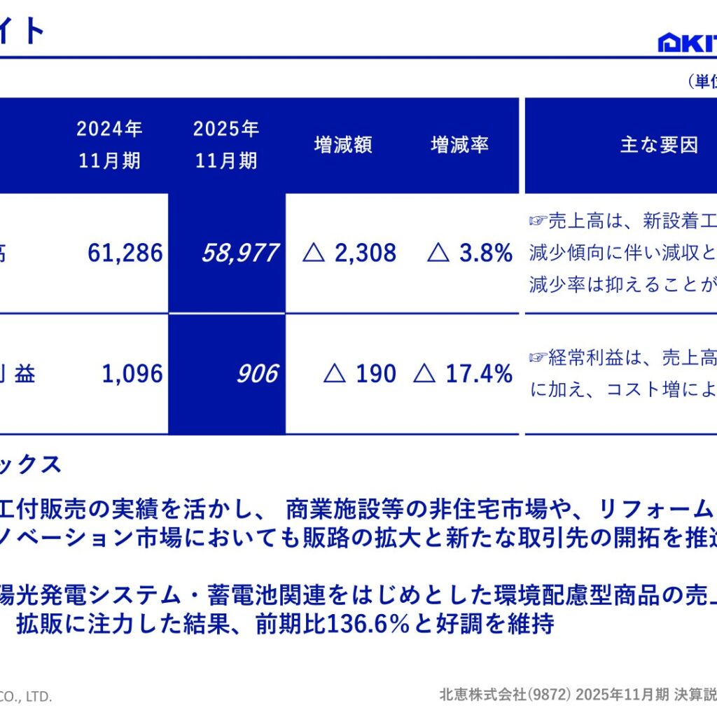 北恵、2025年11月期は減収減益　2026年11月期は増収増益計画