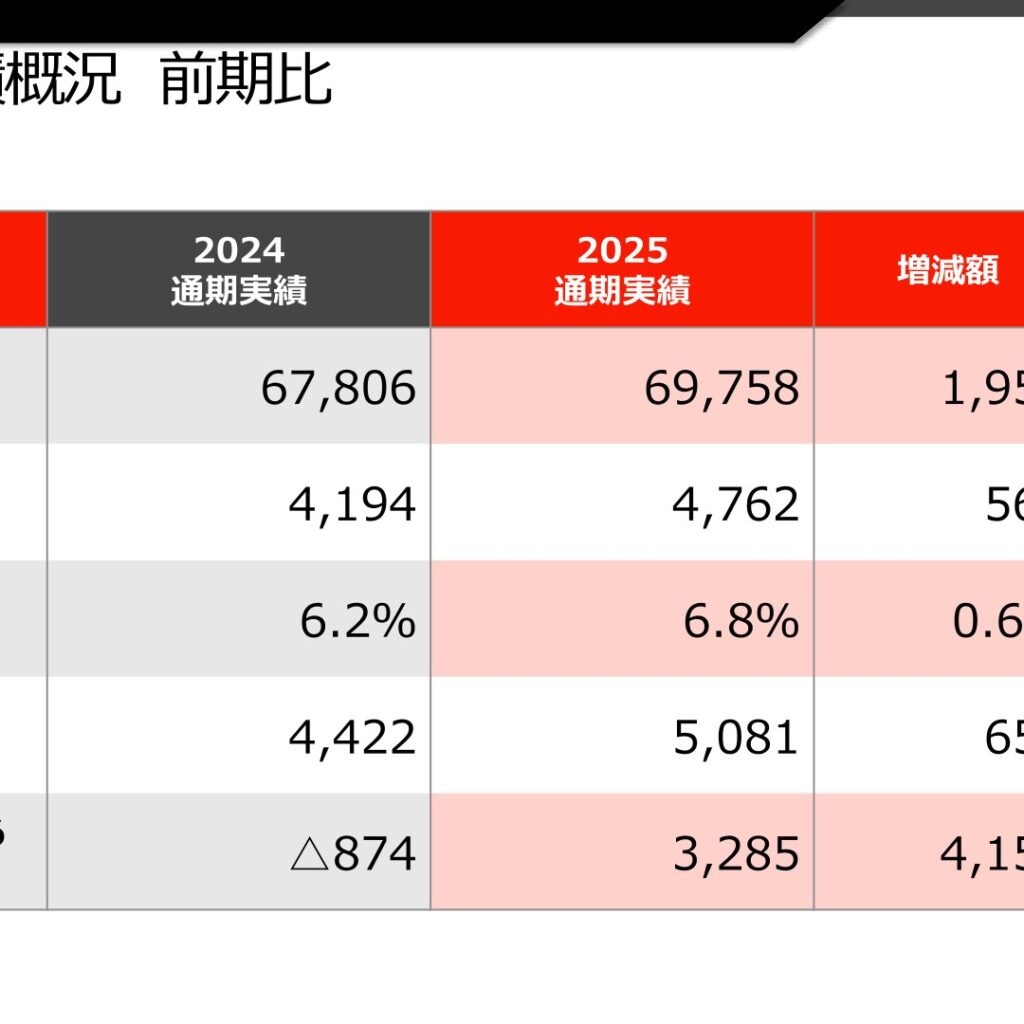 岡部、2025年12月期は増収増益　純利益は黒字転換