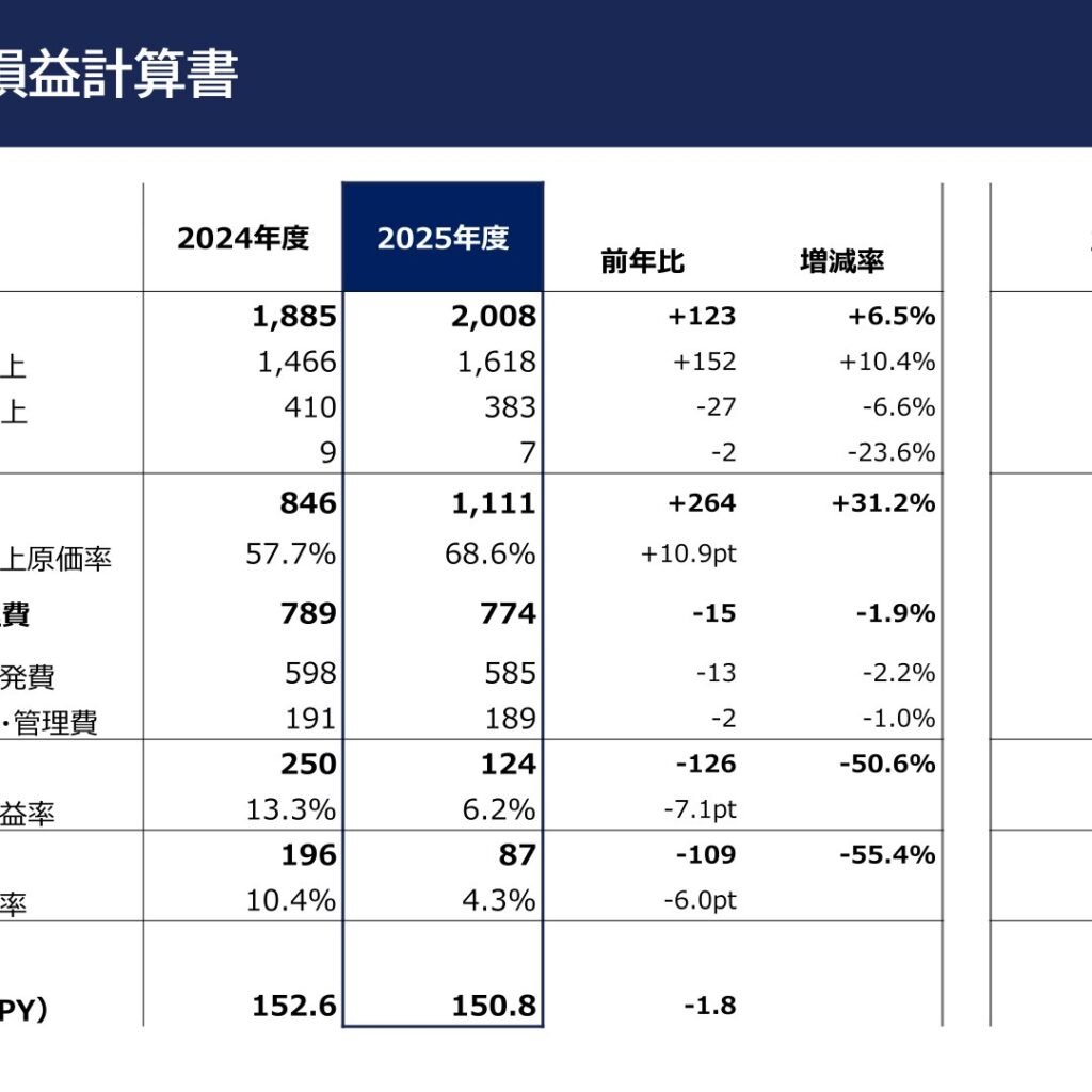 ソシオネクスト、2026年3月期は増収も営業減益　商談獲得残高は約1兆5,100億円に