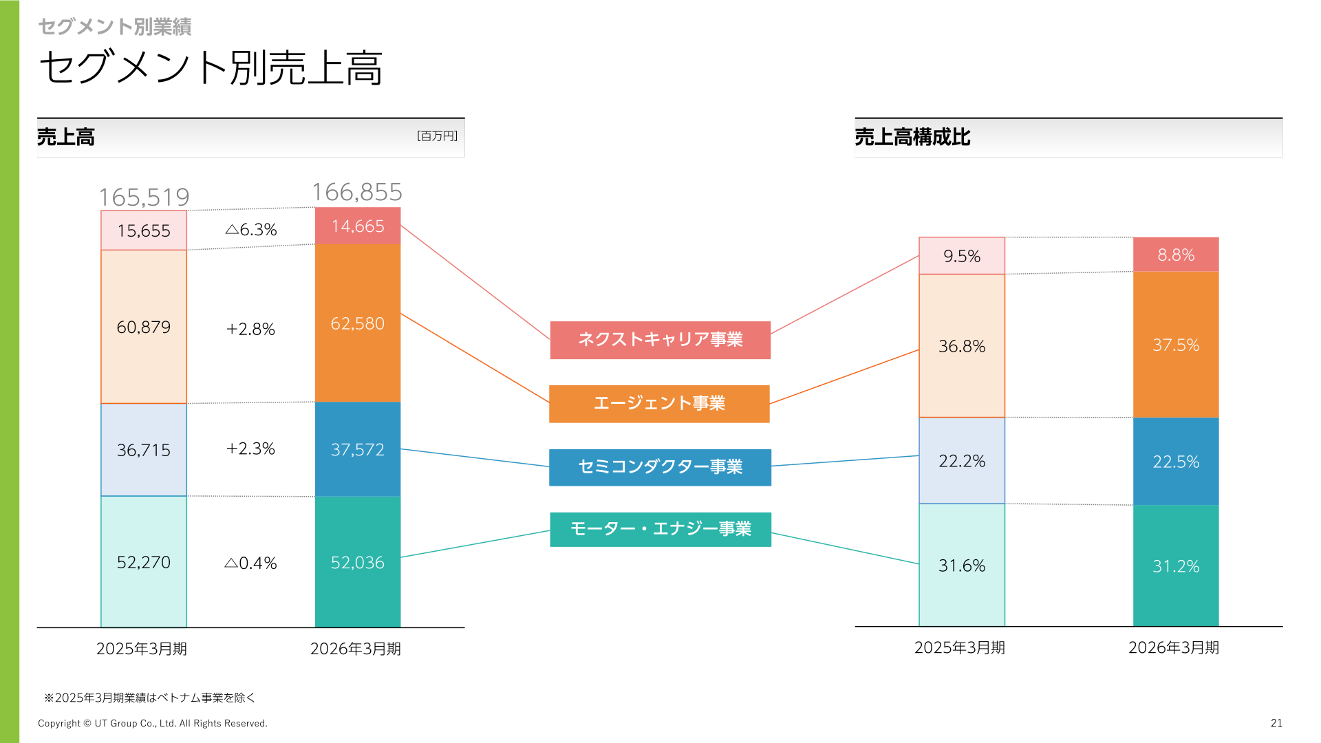 セグメント別売上高