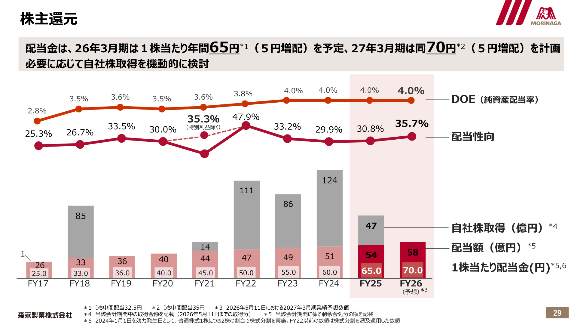 株主還元