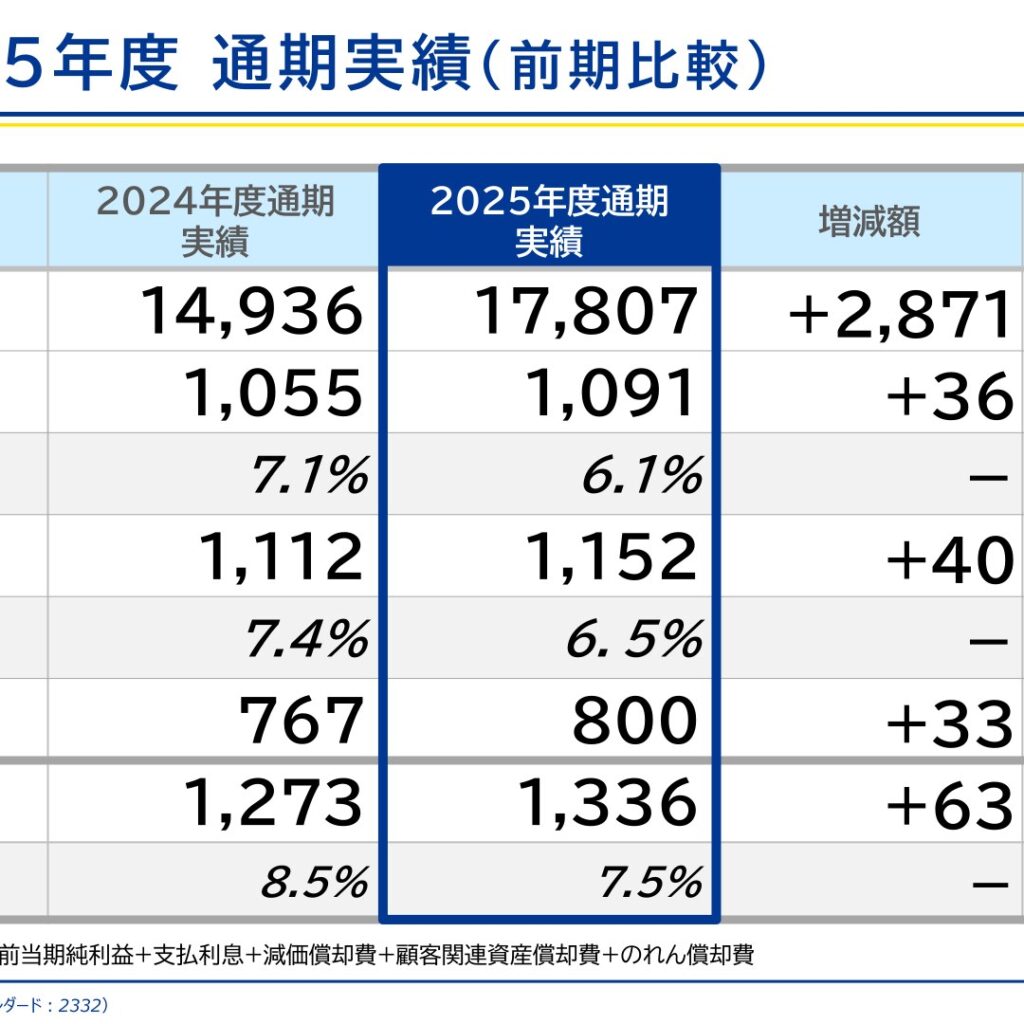 クエスト、2026年3月期は売上高13期連続の最高更新　営業利益も8期連続で最高益　利益率は一時費用で低下