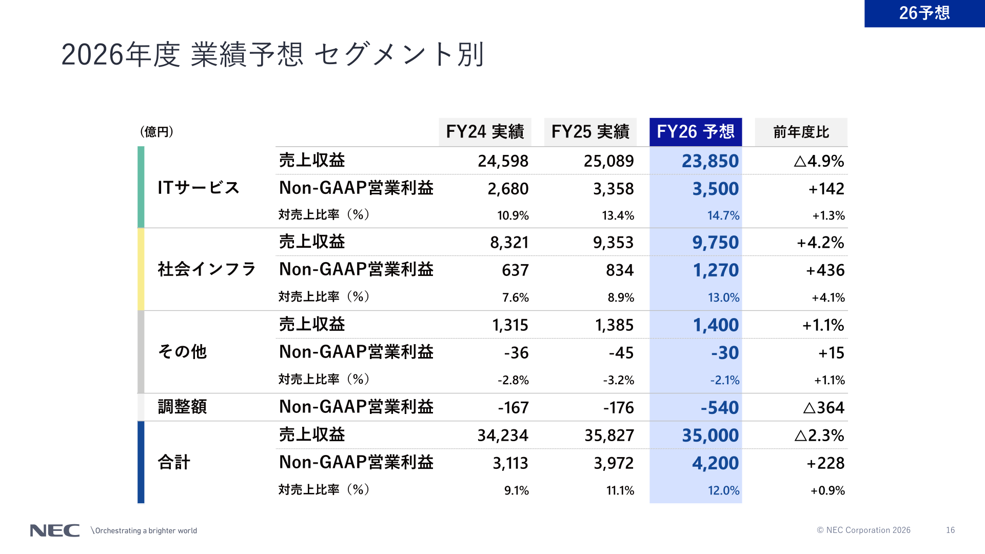 2026年度 業績予想 セグメント別