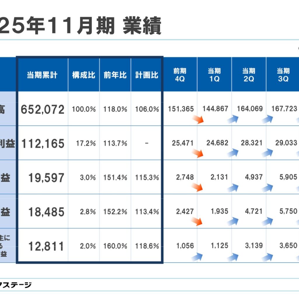 ネクステージ、2025年11月期は営業利益51.4%増　2026年11月期も増収増益を計画