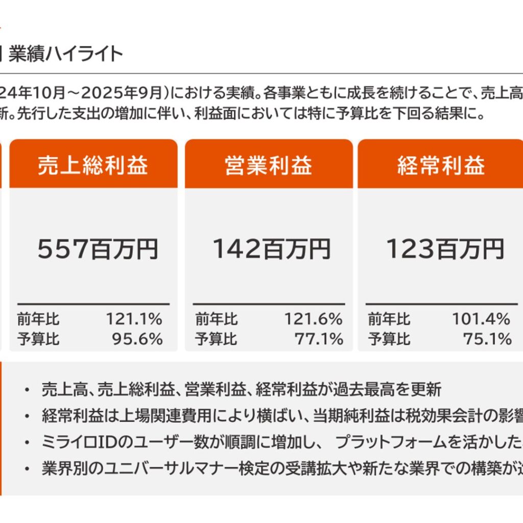 ミライロ、2025年9月期は増収　主要指標で過去最高も純利益は減益