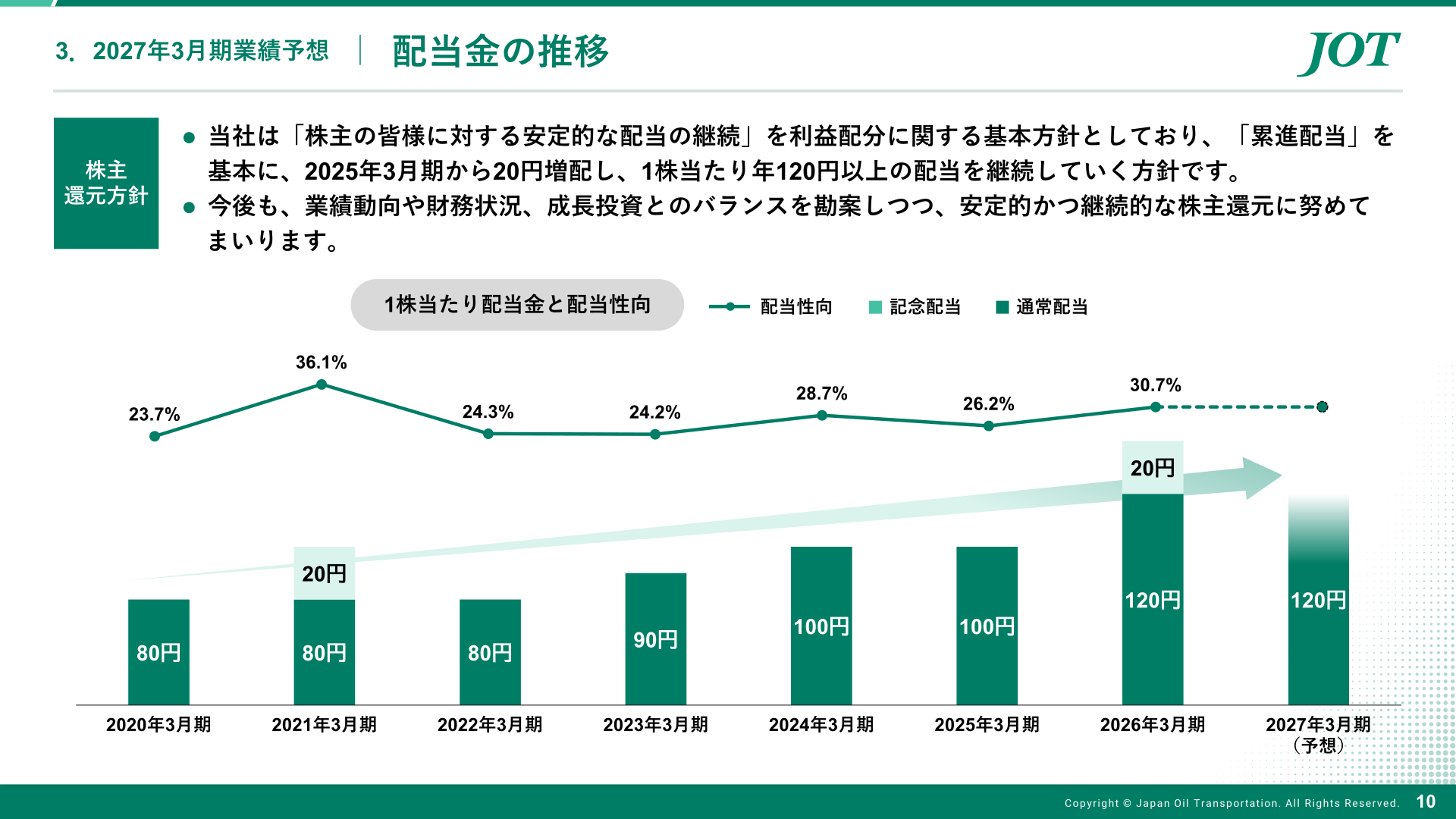 1株当たり配当金と配当性向の推移