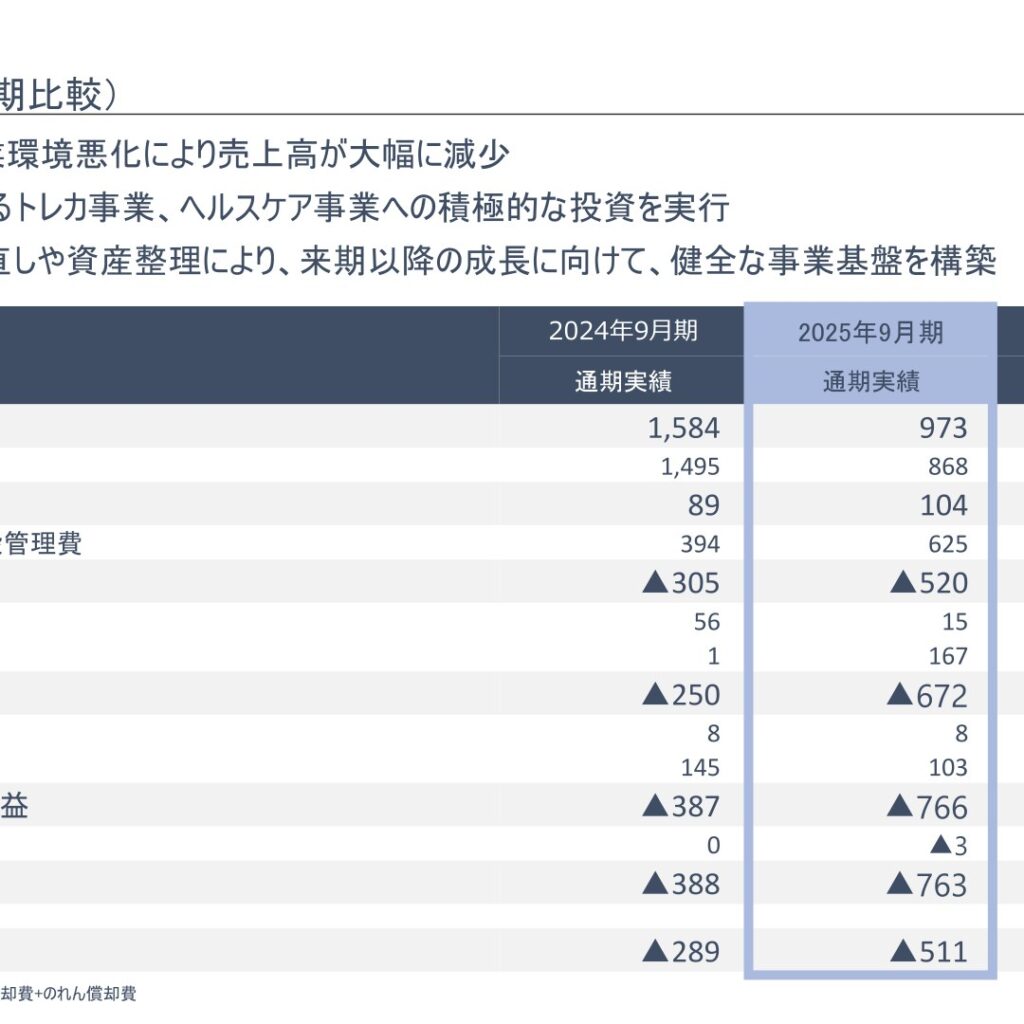 アクセルマーク、2025年9月期は減収で当期純損失763百万円　トレカ・ヘルスケア事業へ積極投資