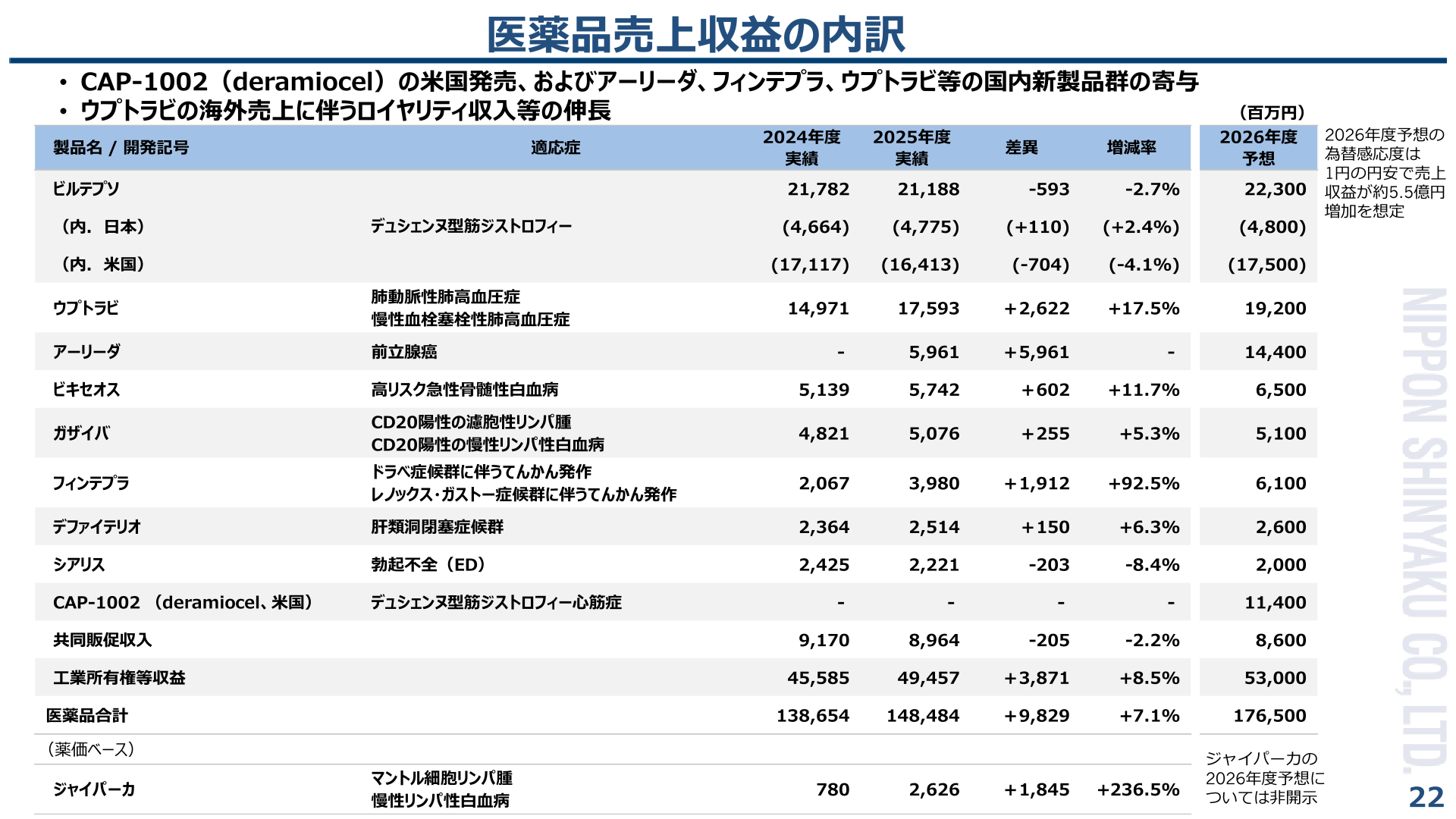 医薬品製品別の売上収益実績・予想