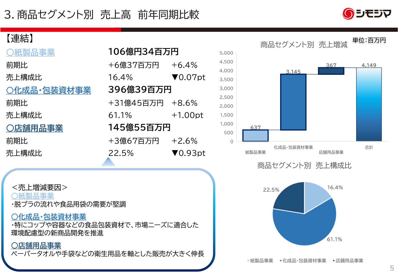 商品セグメント別 売上高前年同期比較
