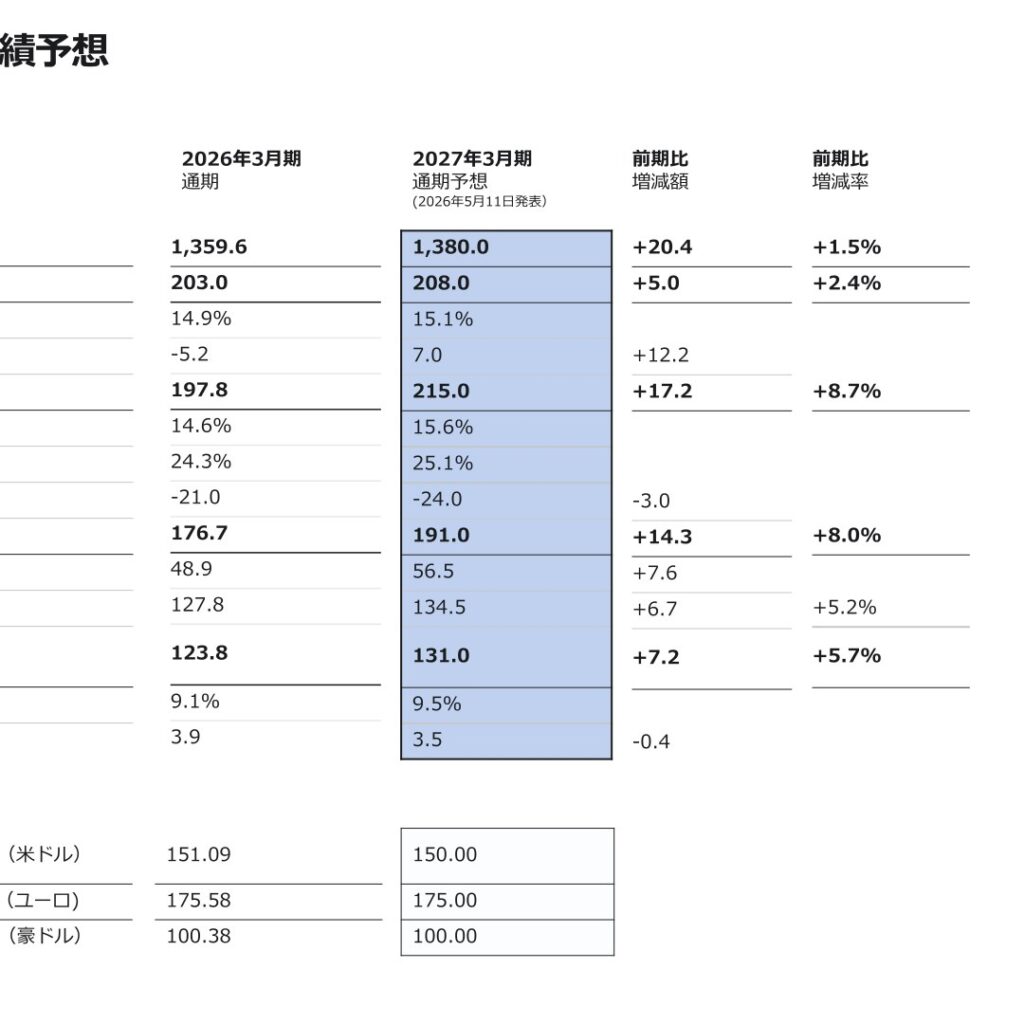 日本酸素HD、2026年3月期は増収増益 売上収益1兆3,596億円・コア営業利益2,030億円 27年3月期はさらなる増収増益へ