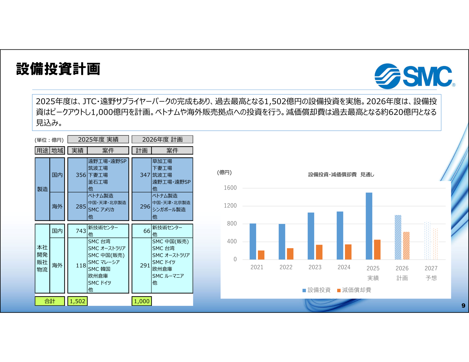 設備投資・減価償却費の見通しと設備投資計画