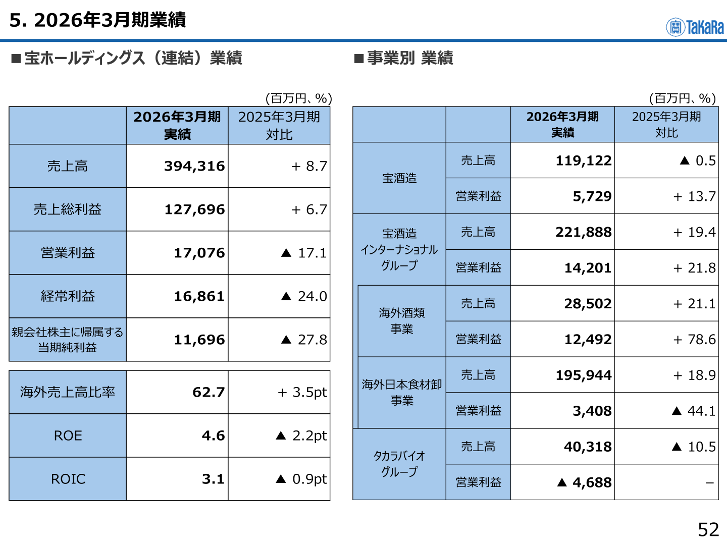 2026年3月期の連結業績・事業別業績サマリー