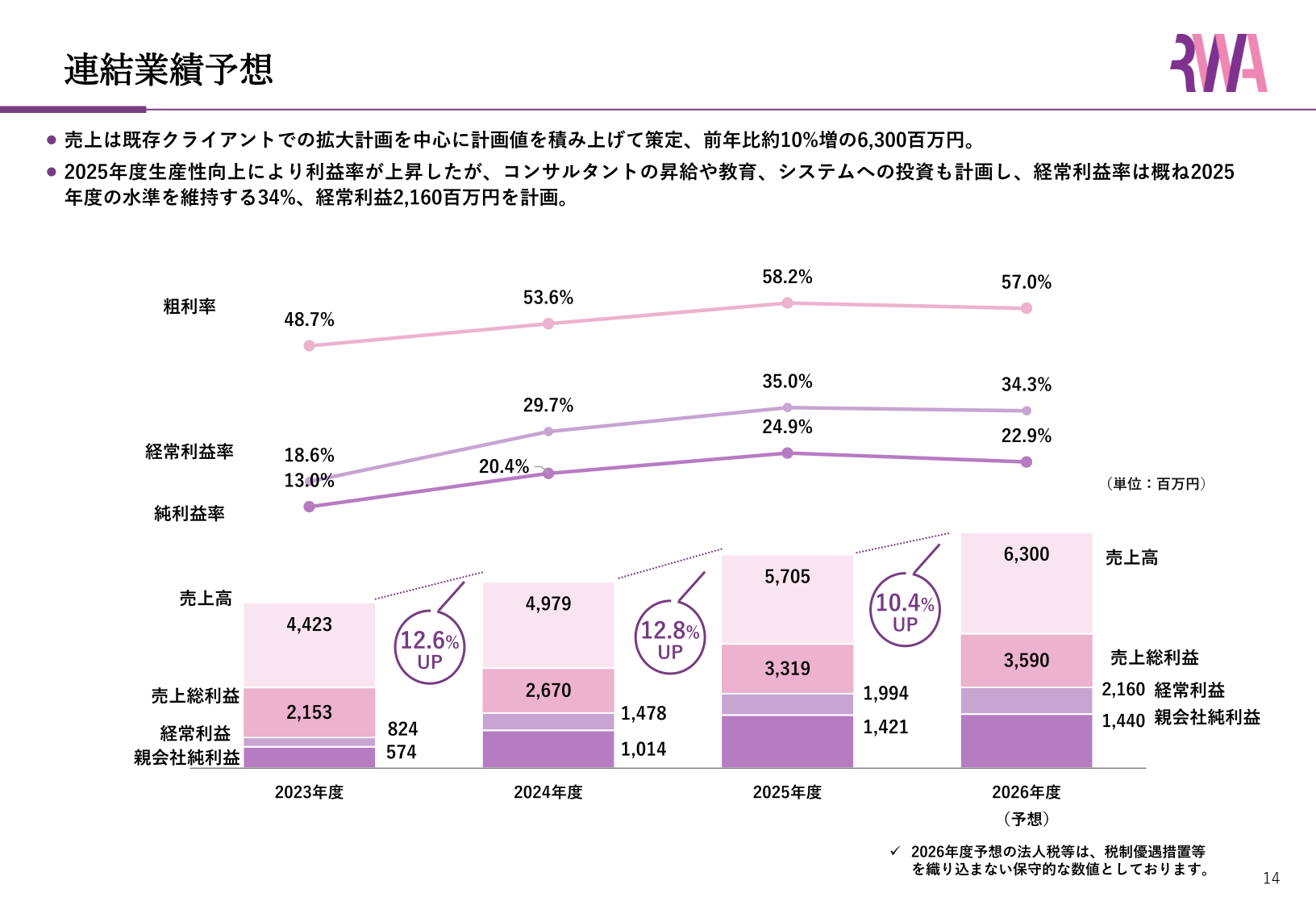 連結業績予想