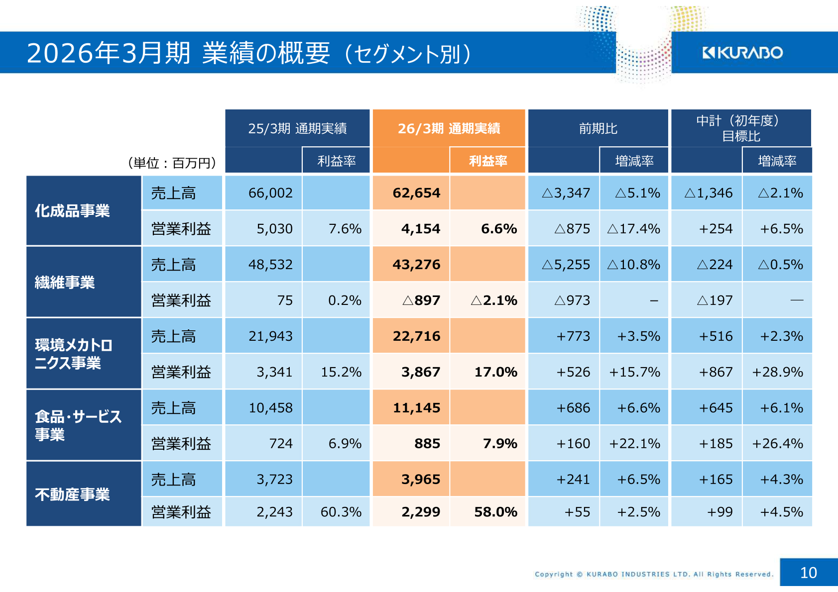 セグメント別の業績（2026年3月期）