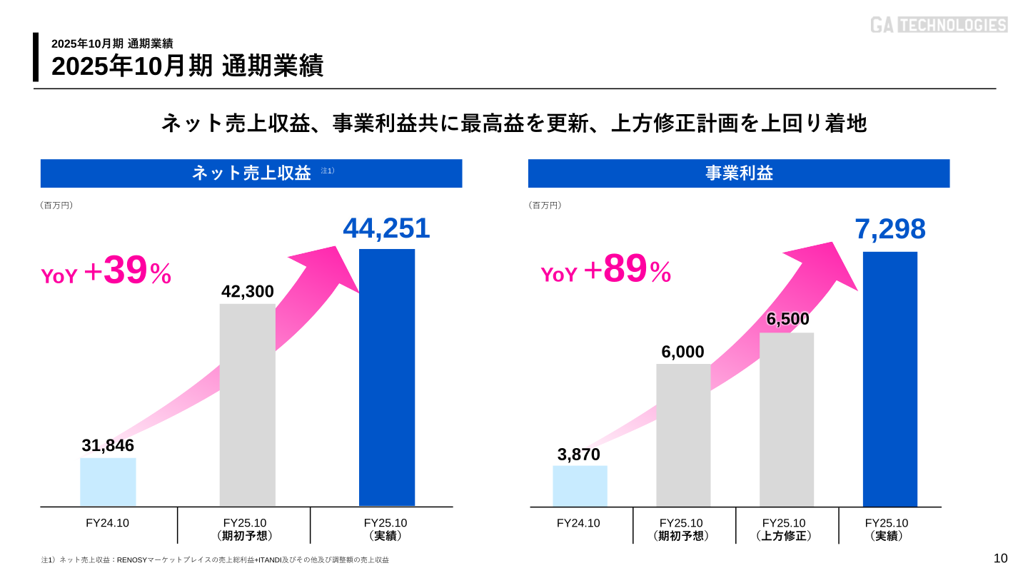 2025年10月期通期のネット売上収益・事業利益の推移グラフ