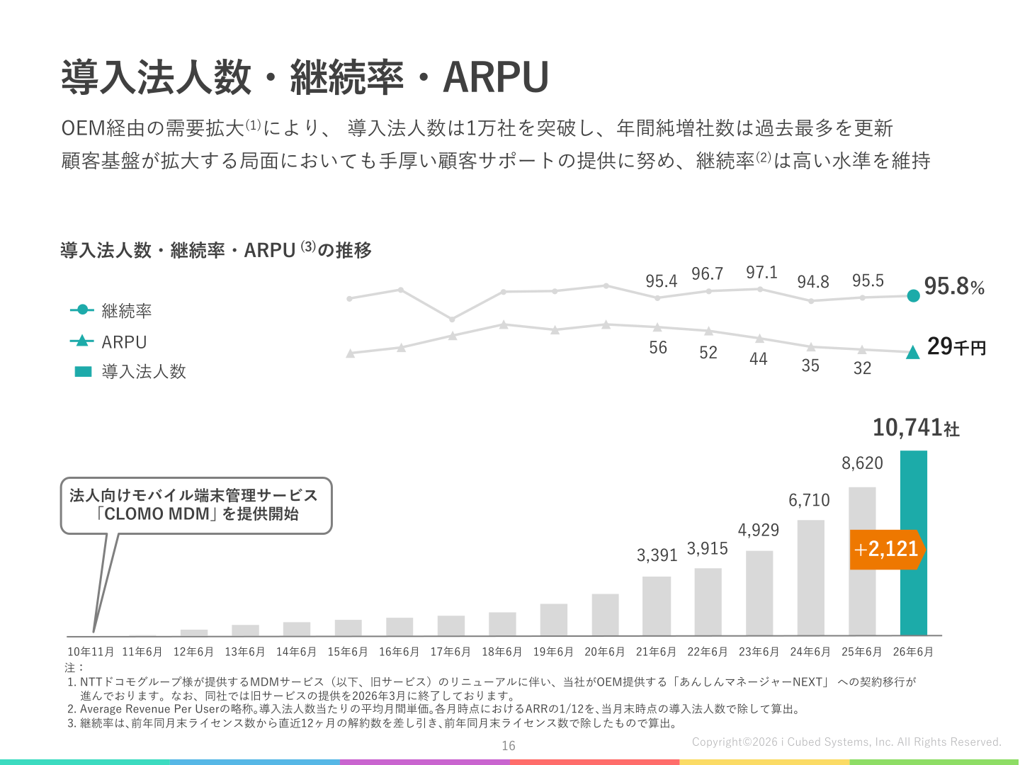 CLOMO事業の導入法人数・継続率・ARPUの推移