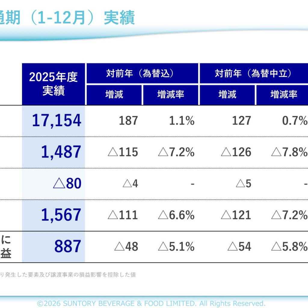 サントリー食品インターナショナル、2025年12月期は増収減益 売上収益17,154億円・営業利益1,487億円