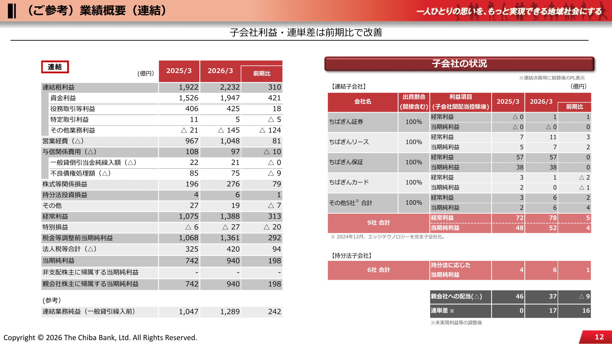 連結子会社の業績（経常利益・当期純利益）と連結PLサマリー
