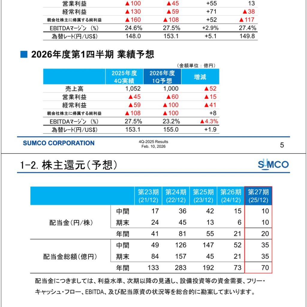 SUMCO、2025年12月期は営業利益13億円に急減 純利益は117億円の赤字に
