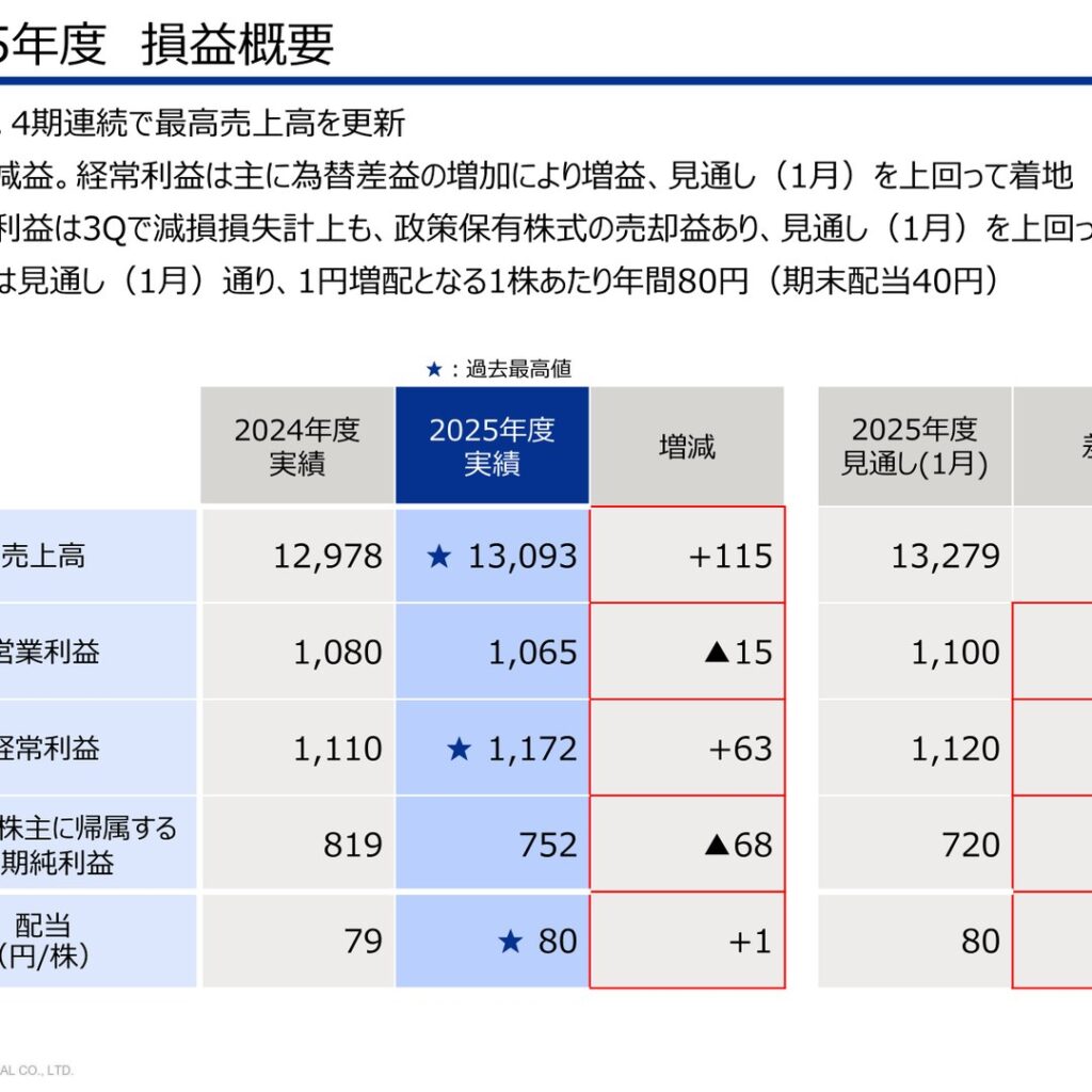 積水化学工業、2026年3月期は売上高13,093億円で4期連続の最高更新　営業利益1,065億円と減益も経常利益は過去最高の1,172億円