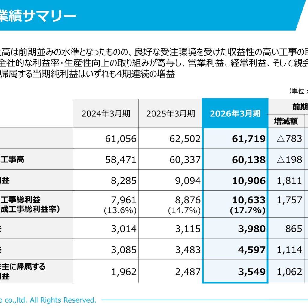 大成温調、2026年3月期は営業利益3,980百万円で4期連続増益　個別受注工事高50,945百万円