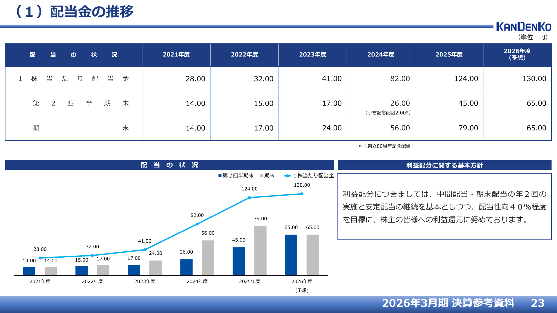 配当金の推移。2025年度は年間124.00円、2026年度予想は130.00円