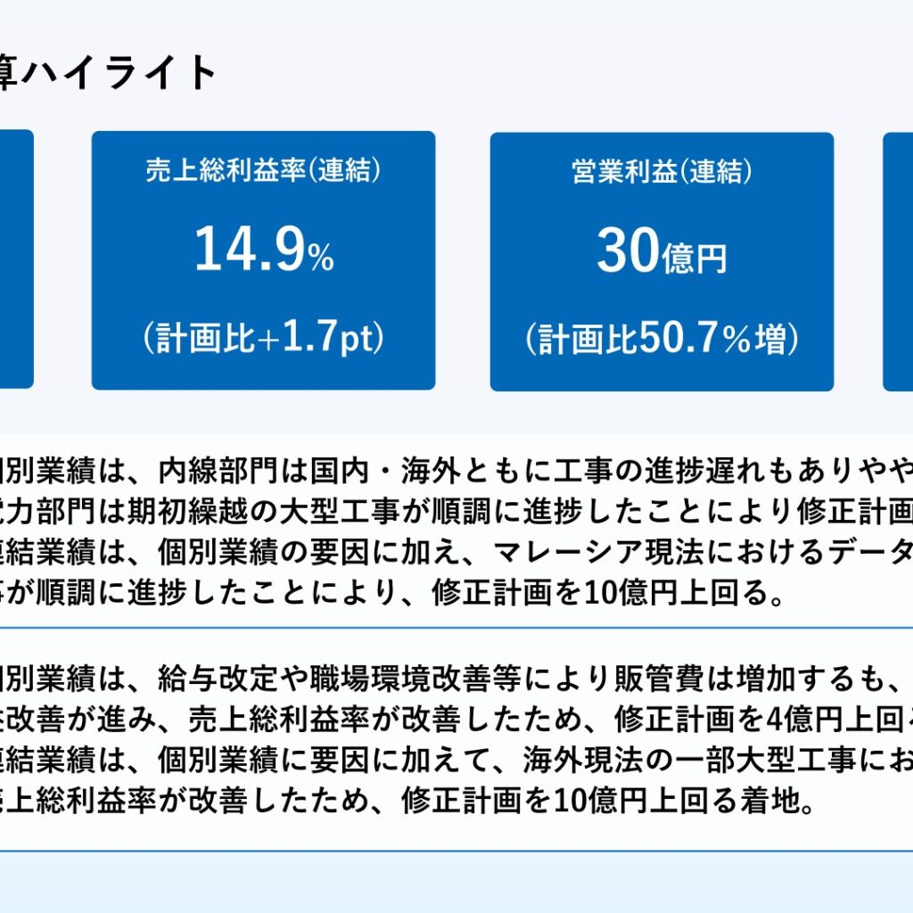サンテック、2026年3月期は減収増益　営業利益30億円で修正計画を上回る