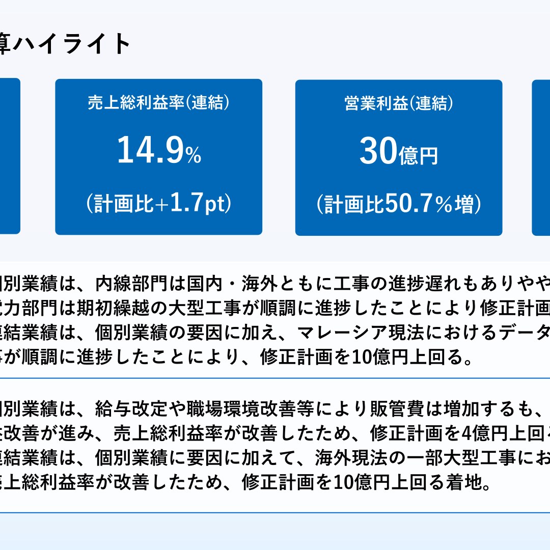 サンテック、2026年3月期は減収増益 営業利益30億円で修正計画を上回る