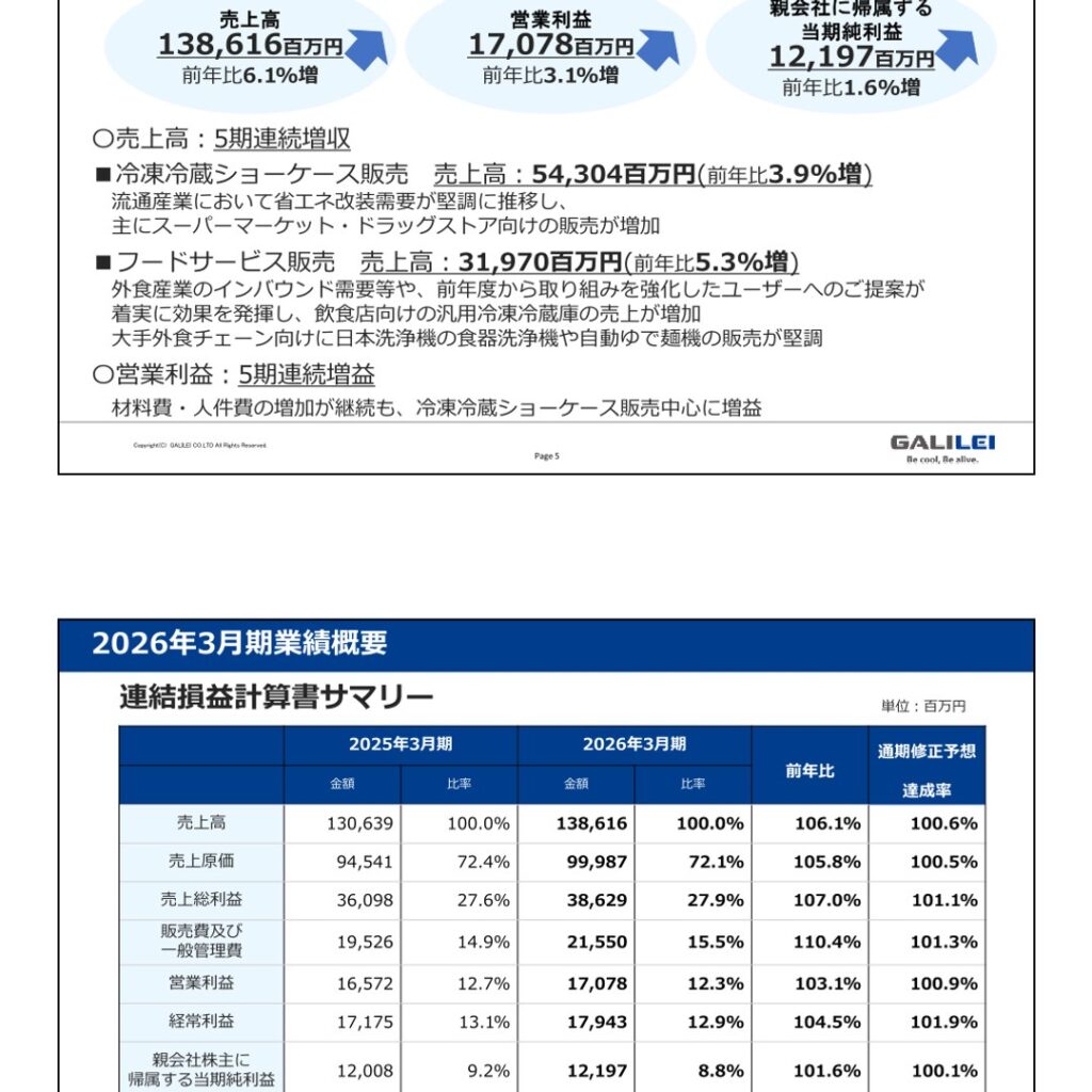 ガリレイ、2026年3月期は5期連続増収増益　純利益122億円に