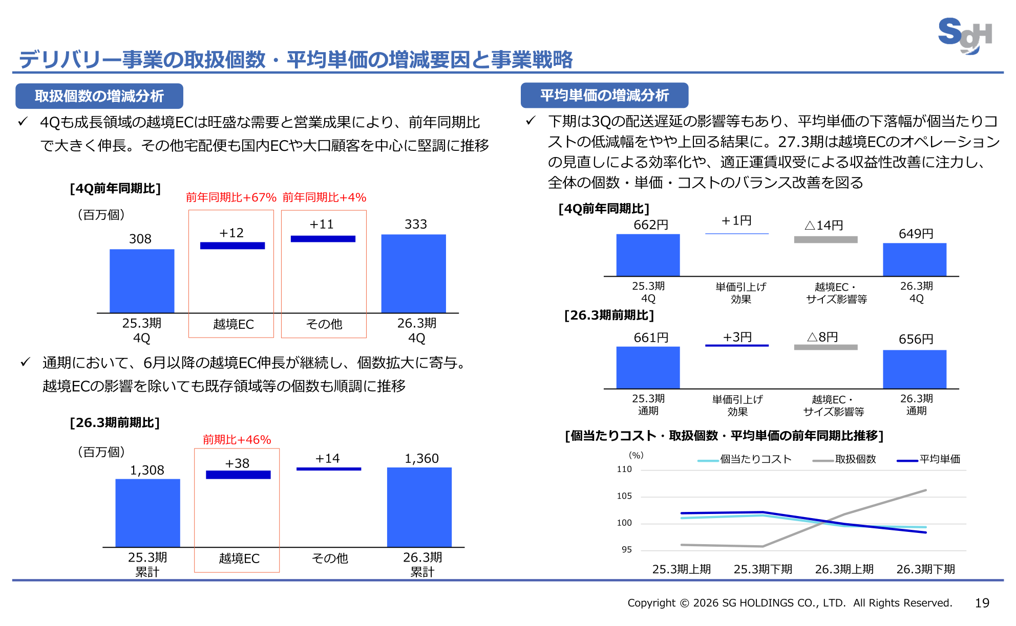 デリバリー事業の取扱個数・平均単価の増減要因と事業戦略