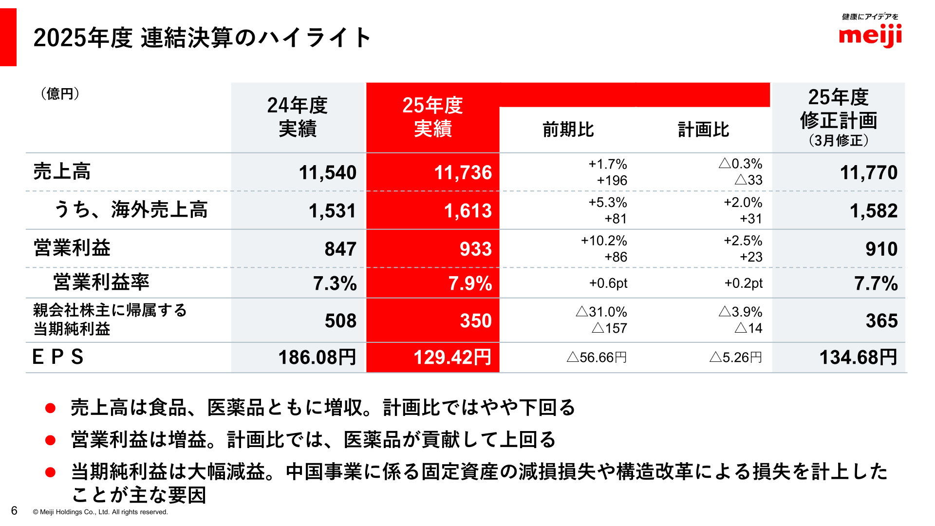 2025年度 連結決算のハイライト
