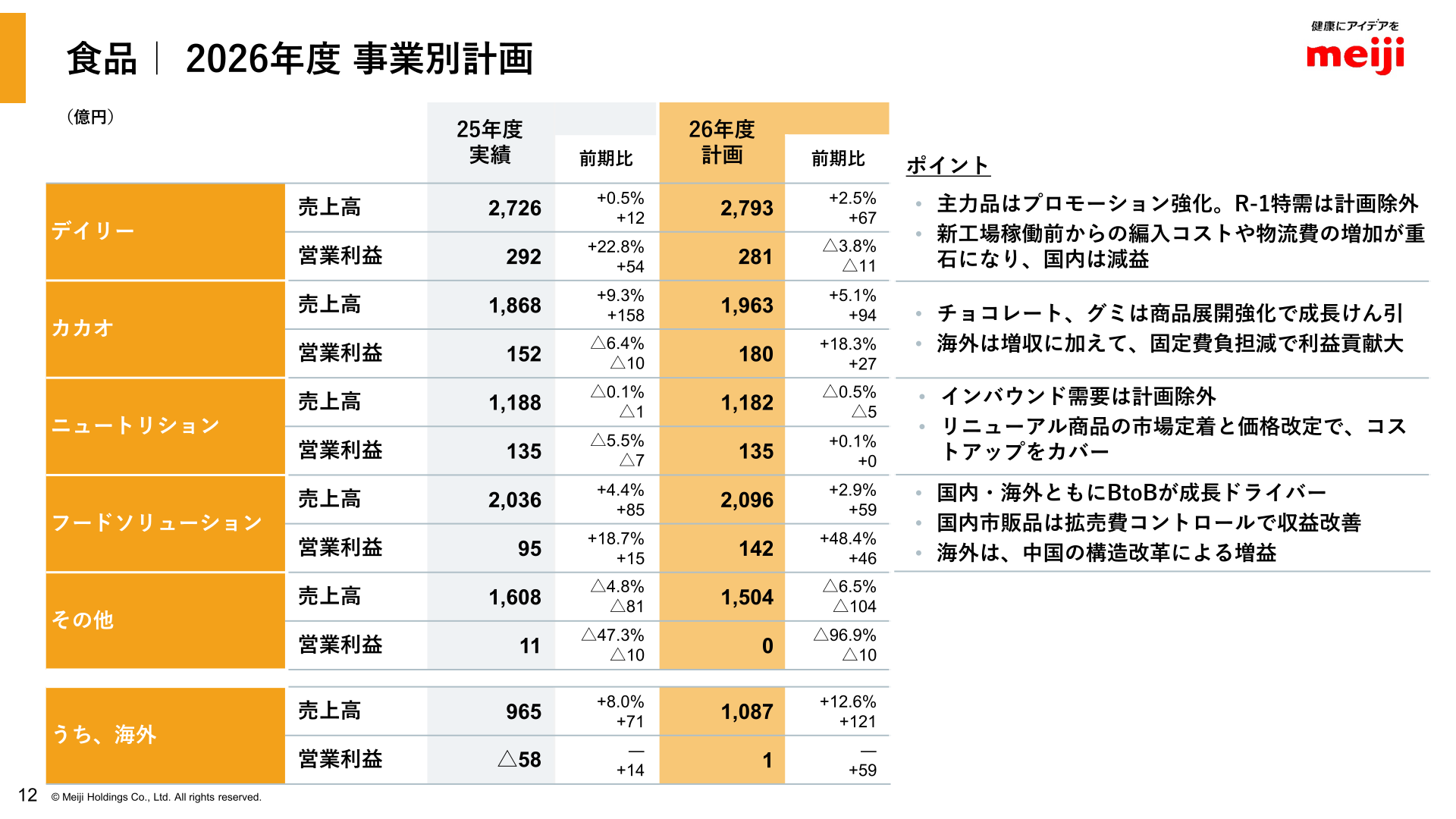 食品|2026年度 事業別計画