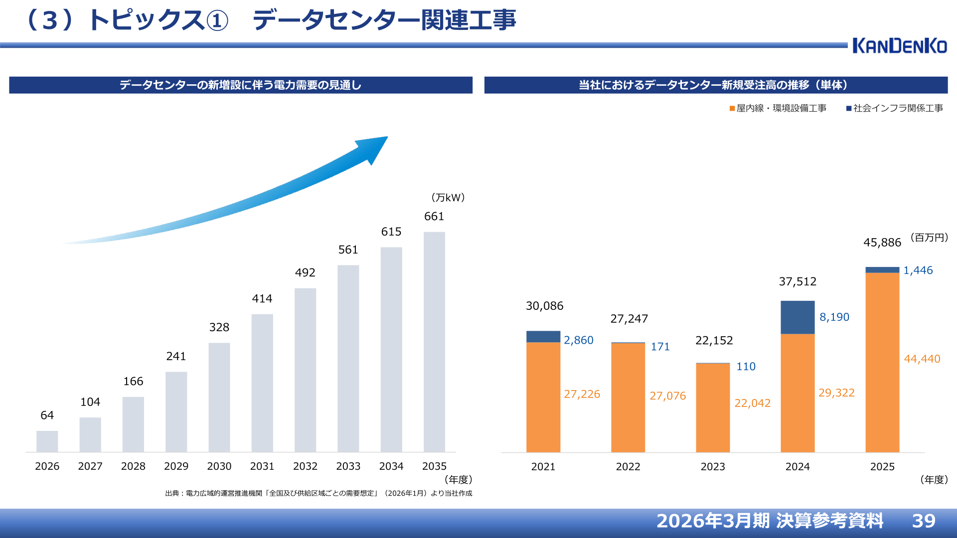 データセンター新規受注高の推移(単体)とデータセンター新増設に伴う電力需要の見通し