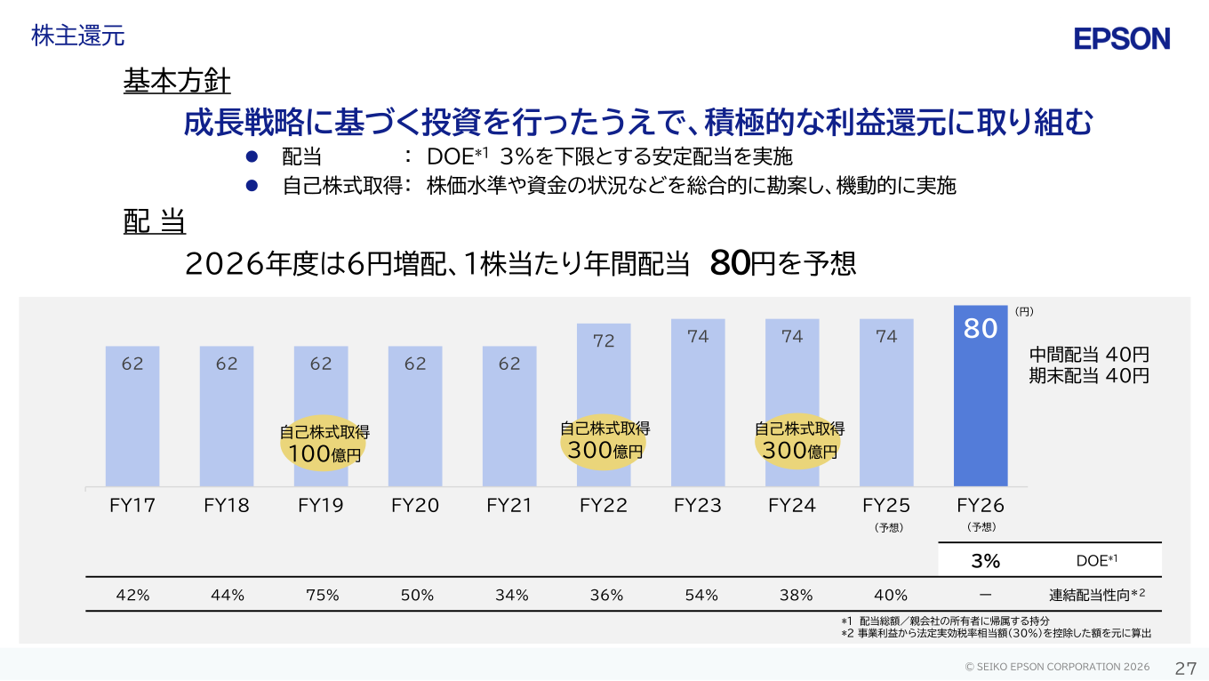 株主還元（1株当たり配当金の推移と2026年度予想）