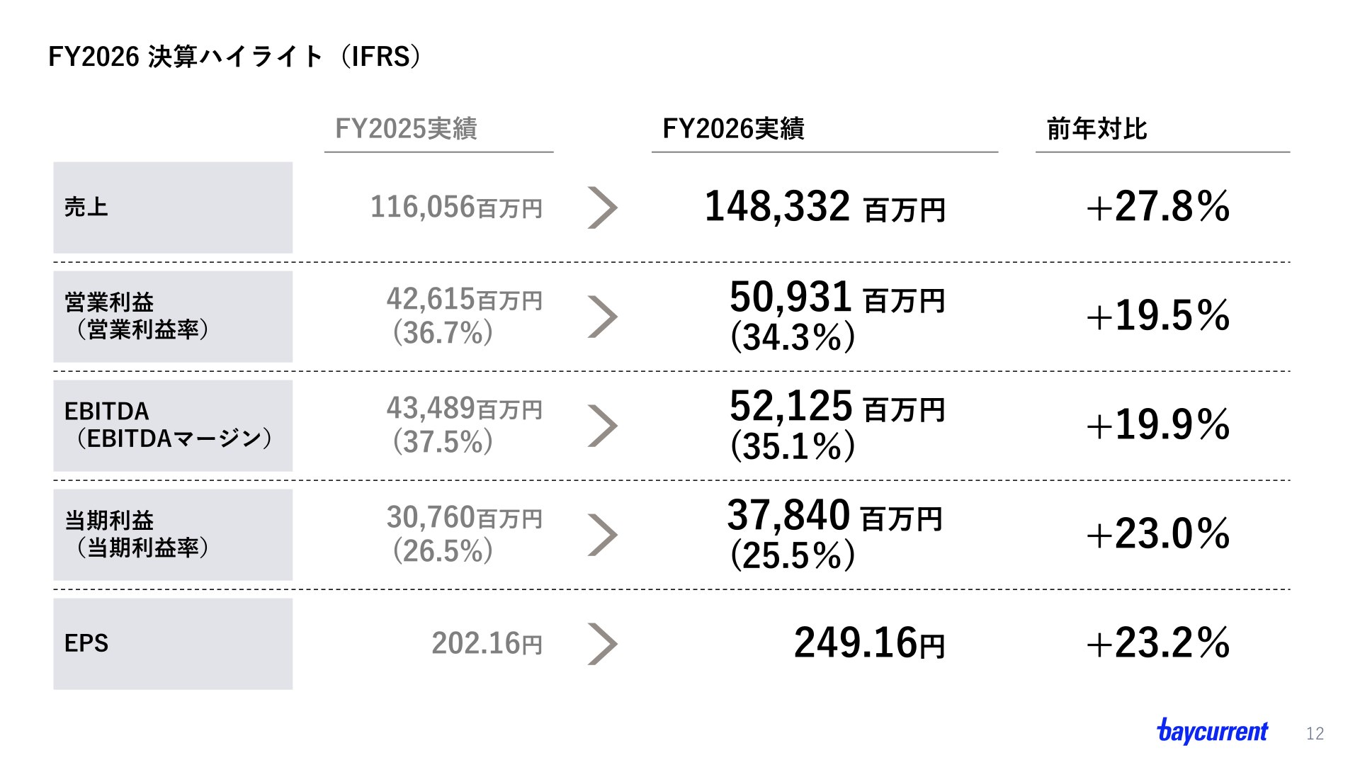 FY2026 決算ハイライト(IFRS):売上・営業利益・EBITDA・当期利益・EPSの前年対比