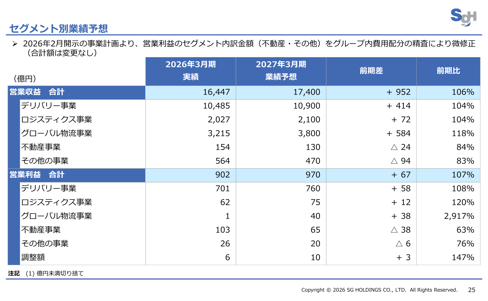 2027年3月期のセグメント別業績予想(営業収益・営業利益)